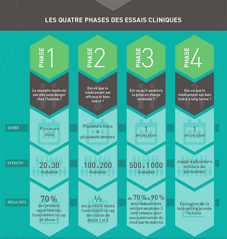 Les quatre phases des essais cliniques Les quatre phases des essais cliniques