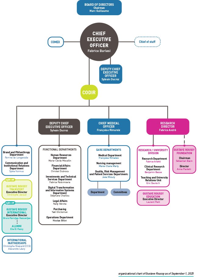 Management flowchart Management flowchart